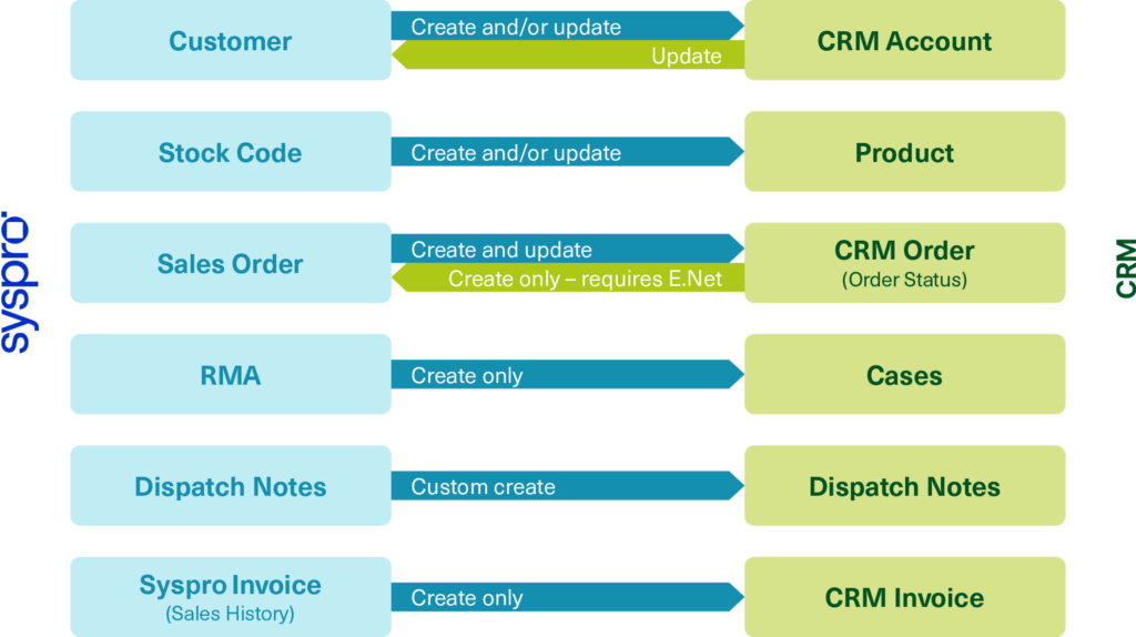 Syspro dynamic 365 CE integration Process flow graph