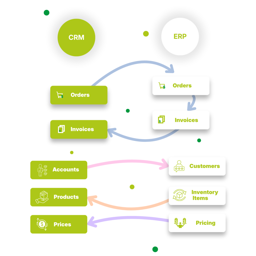 Visualization of the CRM integration process flow for manufacturing companies