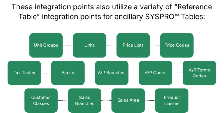 Syspro Module Integration Syspro Dynamics 365 CE Integration for Manufacturing Sales