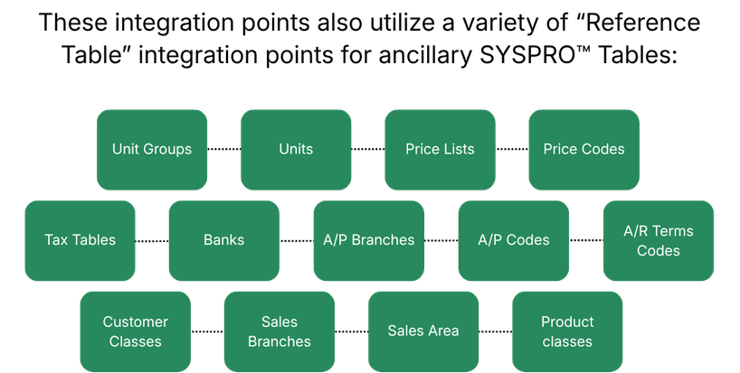 Syspro dynamic 365 CE integration Process flow graph 2